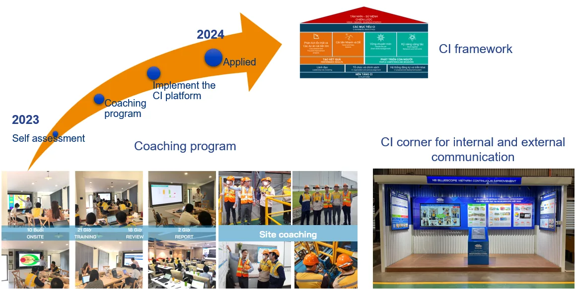 Nguyên tắc triển khai CI-BSV